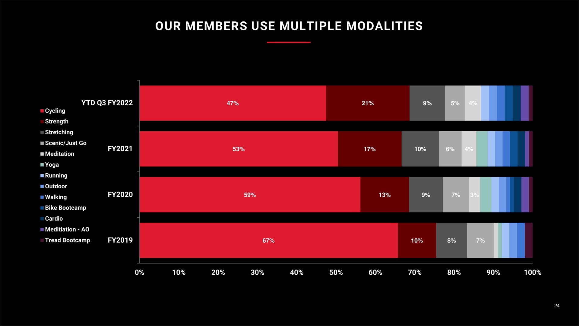 our members use multiple modalities | Peloton