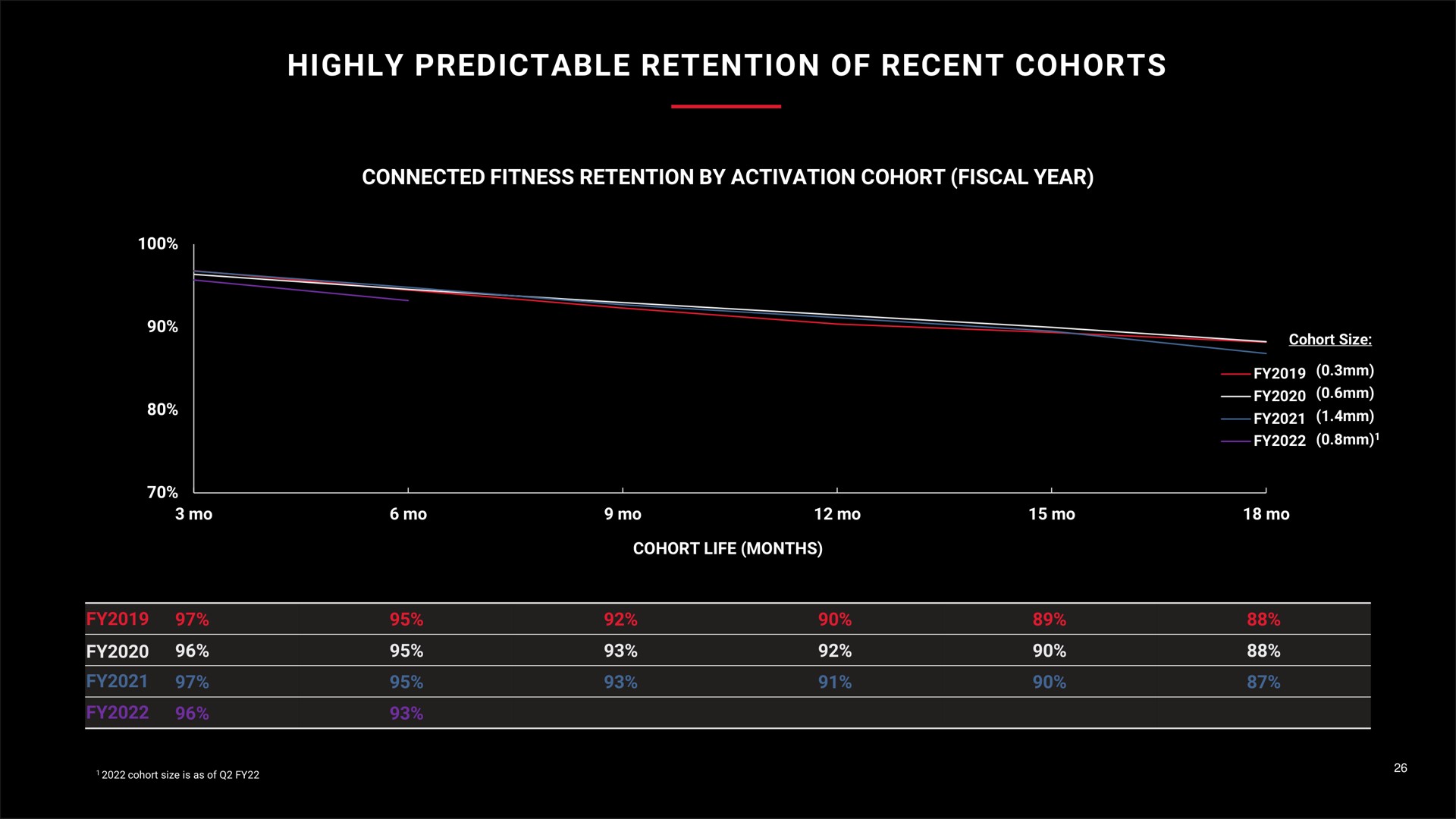 highly predictable retention of recent cohorts | Peloton