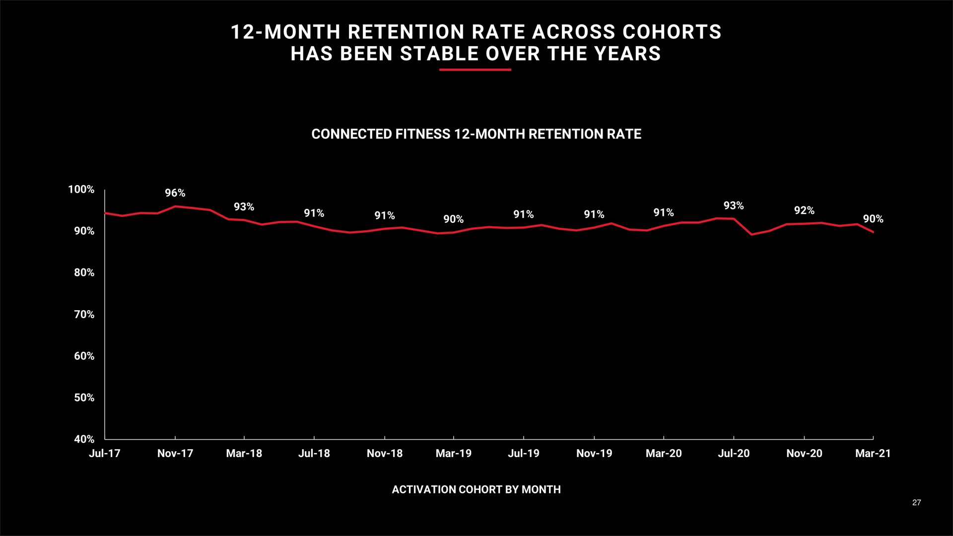month retention rate across cohorts has been stable over the years | Peloton