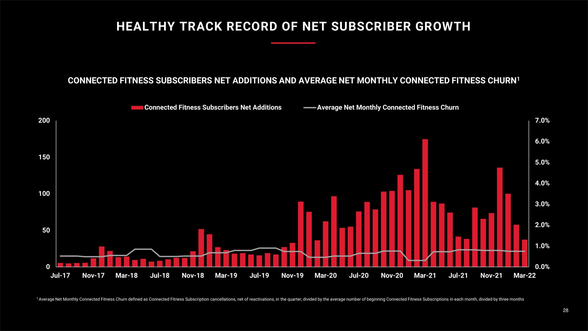 healthy track record of net subscriber growth pee | Peloton