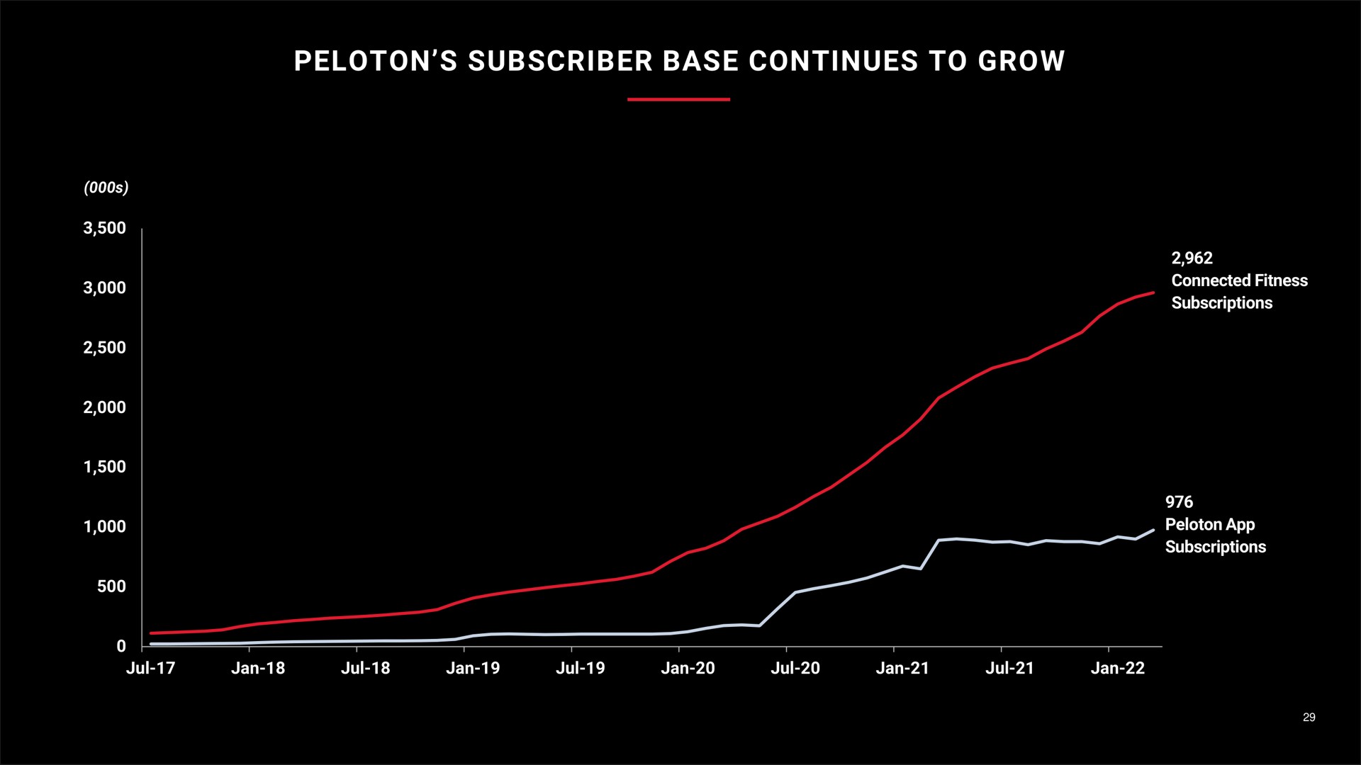 peloton subscriber base continues to grow | Peloton