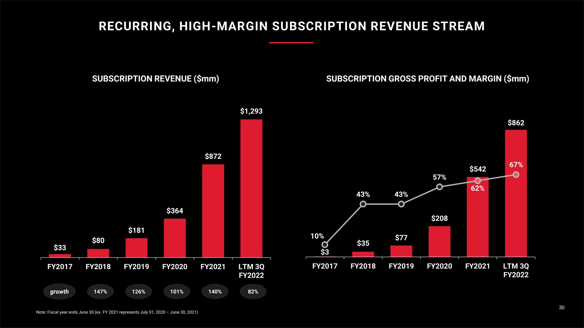 recurring high margin subscription revenue stream | Peloton
