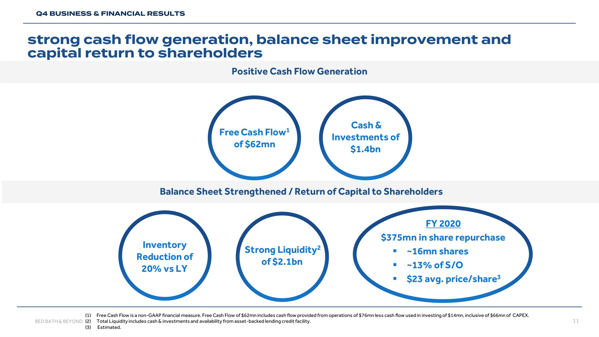 positive cash flow generation free cash flow of cash investments of balance sheet strengthened return of capital to shareholders inventory reduction of strong liquidity of in share repurchase shares of price share improvement and | Bed Bath & Beyond
