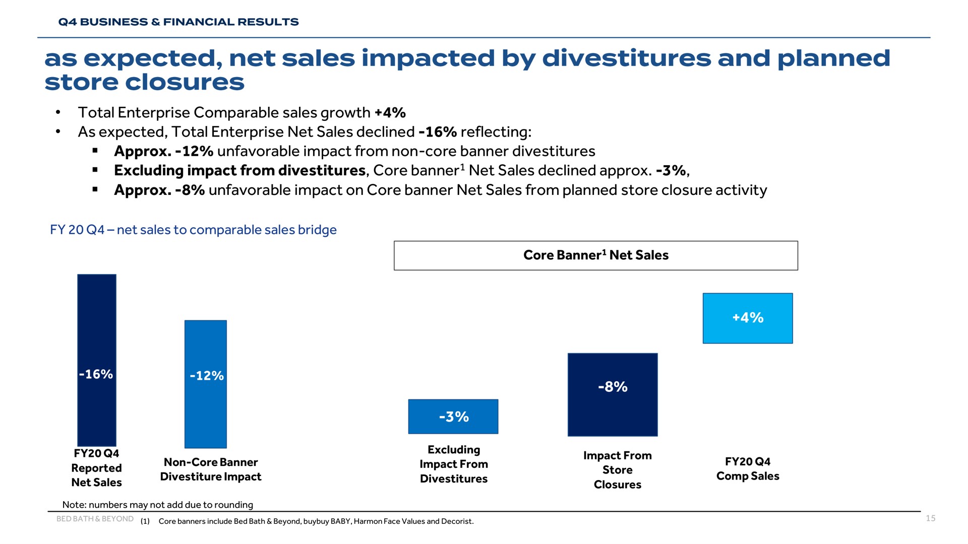 total enterprise comparable sales growth as expected total enterprise net sales declined reflecting unfavorable impact from non core banner divestitures excluding impact from divestitures core banner net sales declined unfavorable impact on core banner net sales from planned store closure activity impacted by and closures | Bed Bath & Beyond