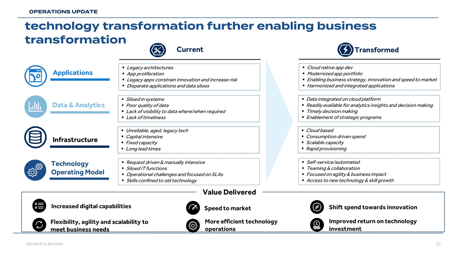 current transformed applications data analytics infrastructure technology operating model value delivered transformation further enabling business transformation | Bed Bath & Beyond