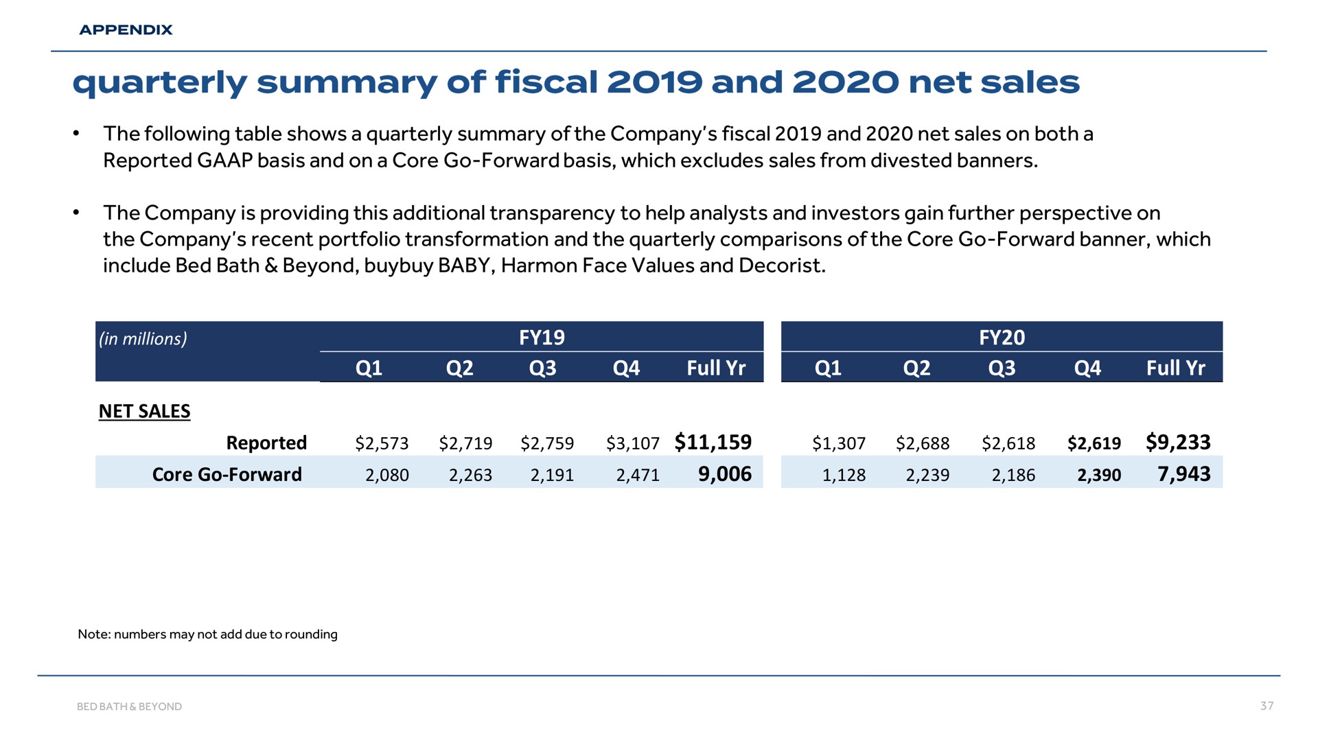 the following table shows a quarterly summary of the company fiscal and net sales on both a reported basis and on a core go forward basis which excludes sales from divested banners the company is providing this additional transparency to help analysts and investors gain further perspective on the company recent portfolio transformation and the quarterly comparisons of the core go forward banner which include bed bath beyond baby face values and decorist | Bed Bath & Beyond