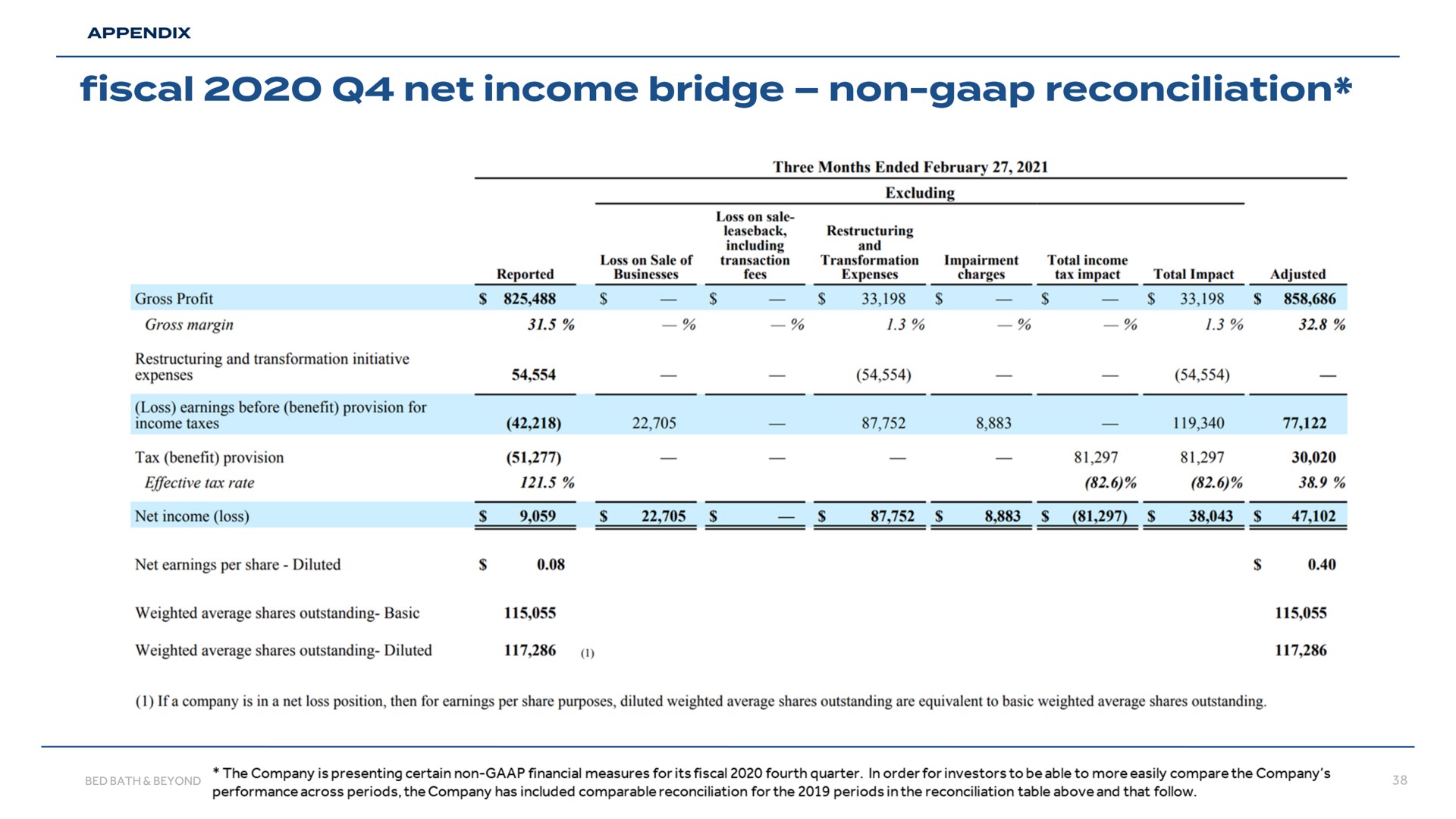 fiscal net income bridge non reconciliation | Bed Bath & Beyond