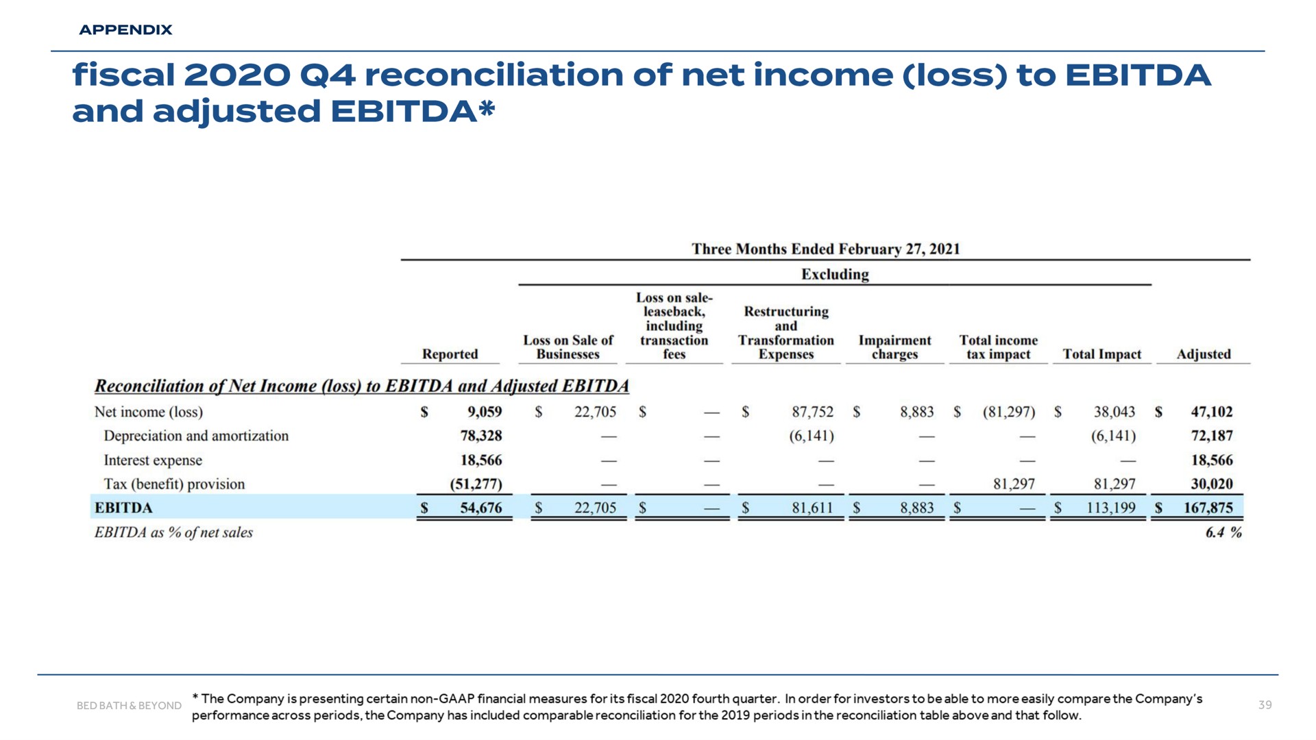 fiscal reconciliation of net income loss to and adjusted | Bed Bath & Beyond