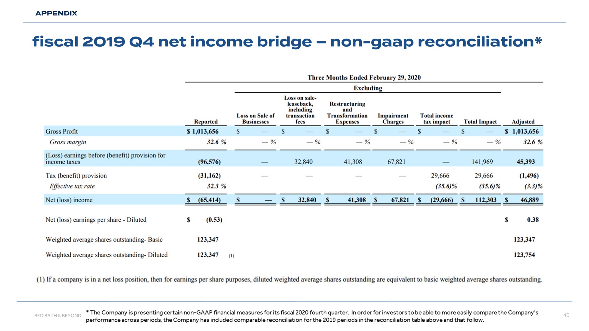 fiscal net income bridge non reconciliation | Bed Bath & Beyond