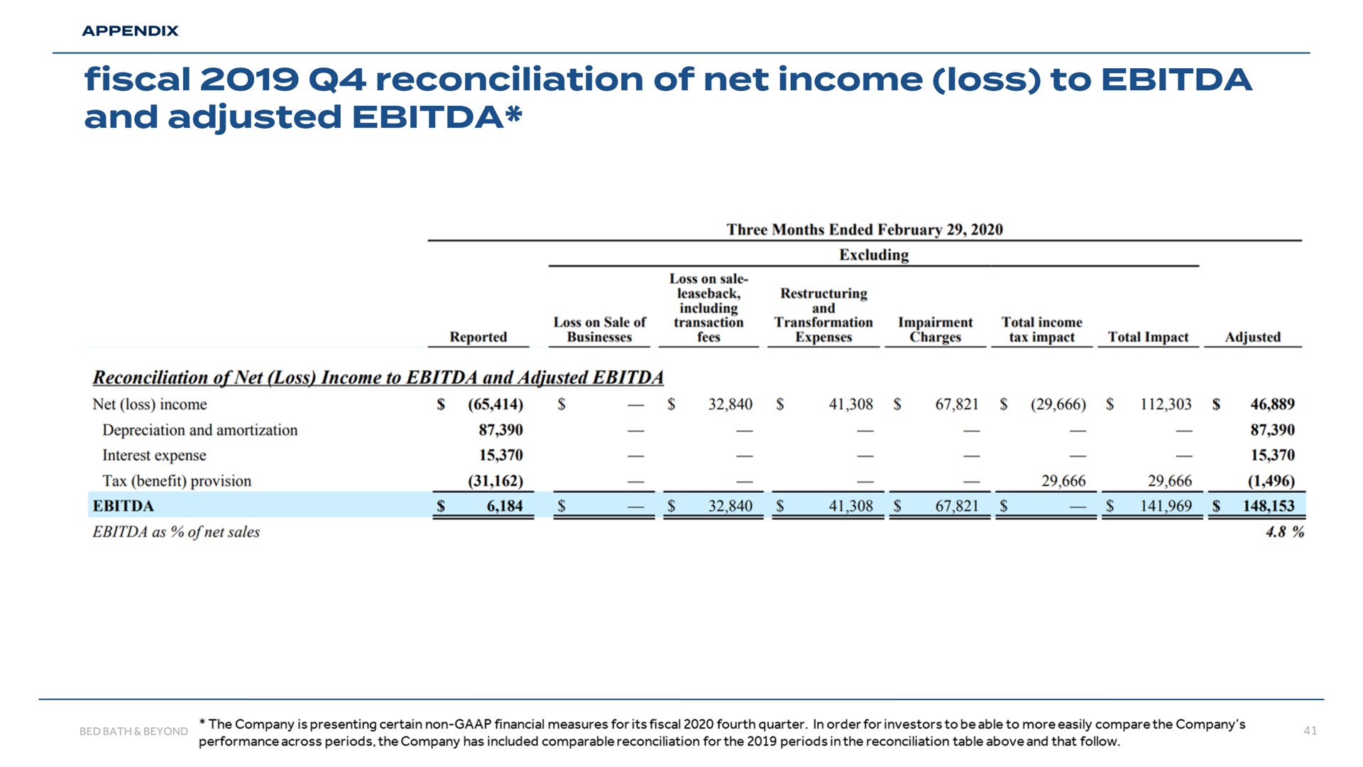 fiscal reconciliation of net income loss to and adjusted | Bed Bath & Beyond