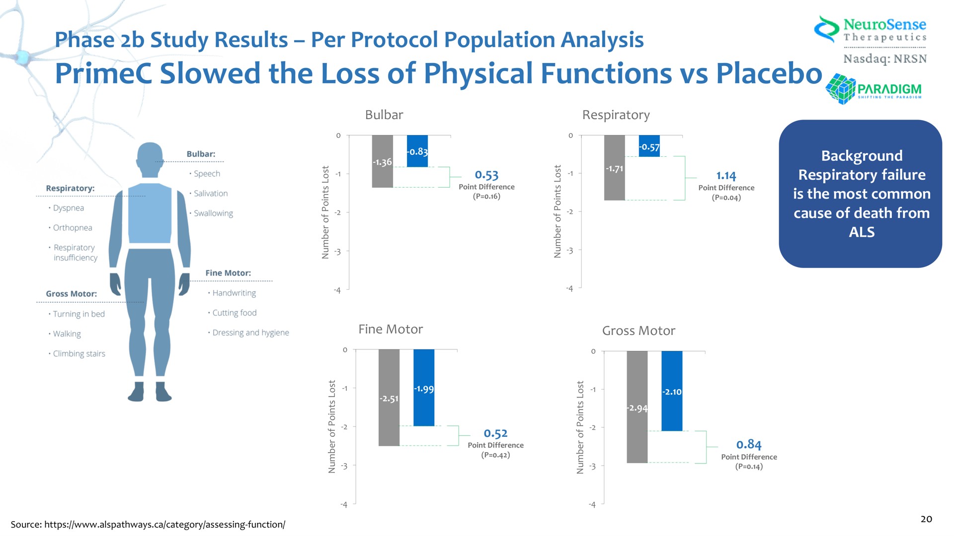 slowed the loss of physical functions placebo at | NeuroSense Therapeutics