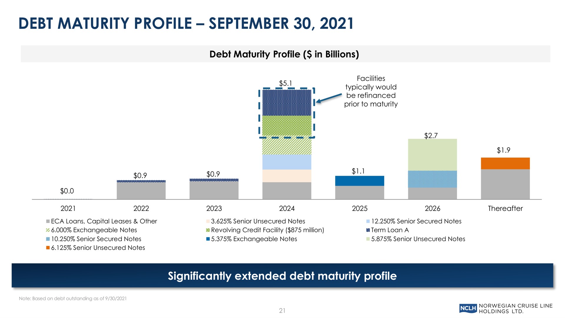 debt maturity profile significantly extended debt maturity profile a | Norwegian Cruise Line