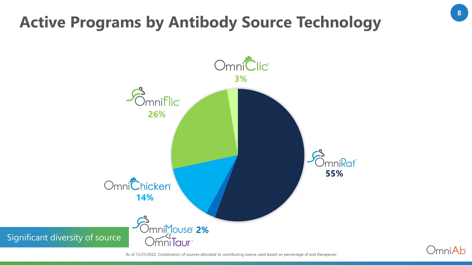 active programs by antibody source technology | OmniAb