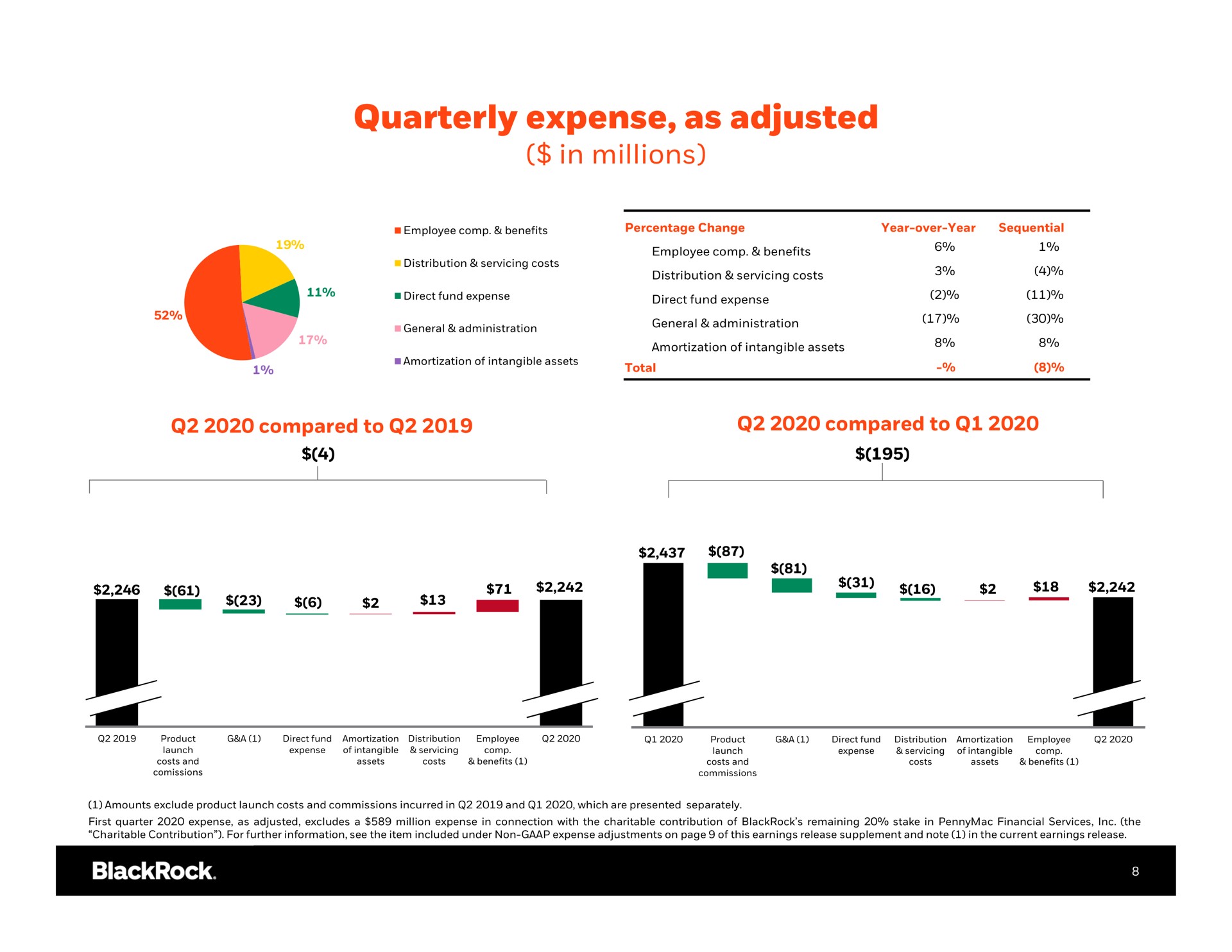 quarterly expense as adjusted in millions | BlackRock