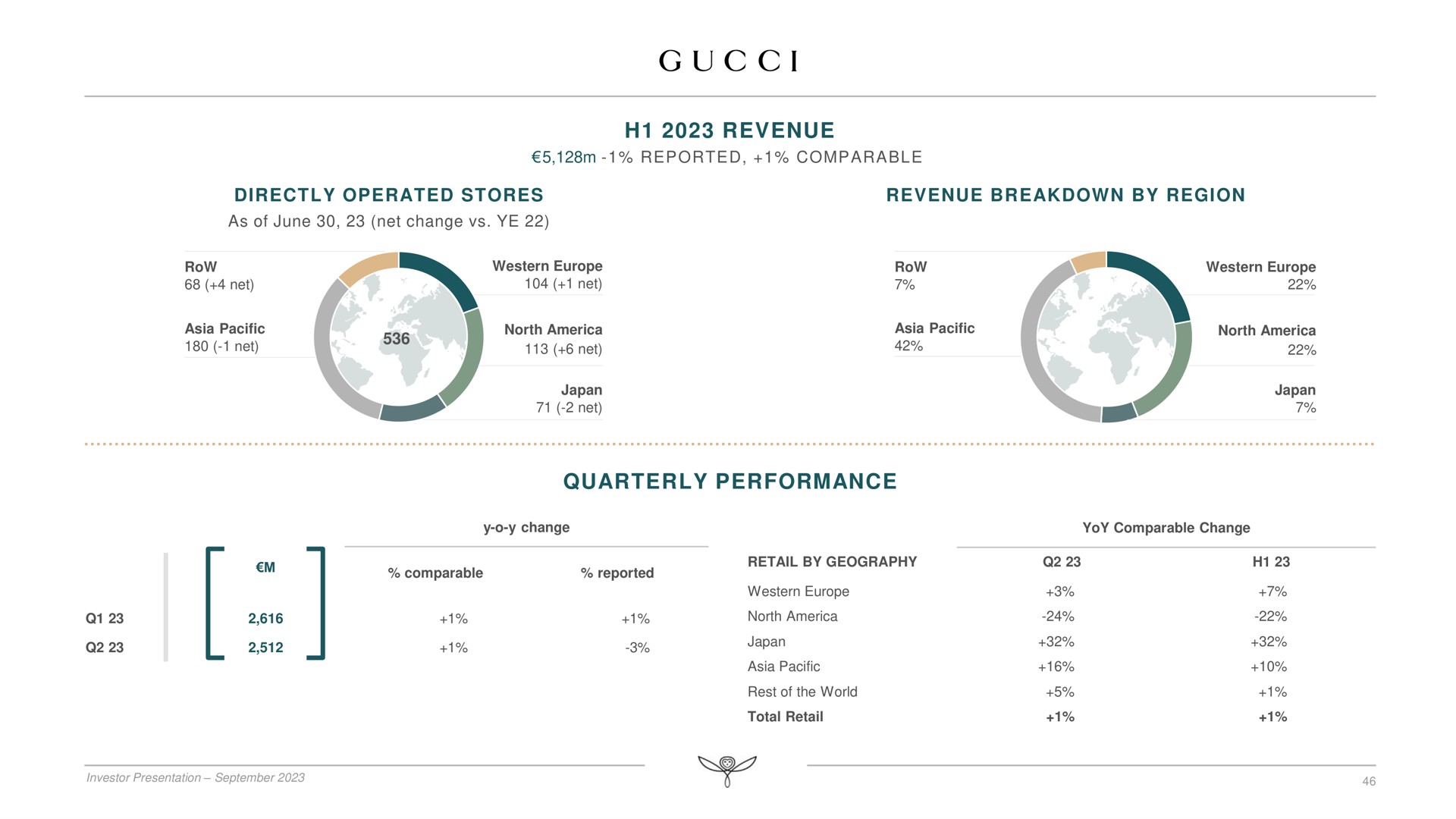 revenue quarterly performance | Kering