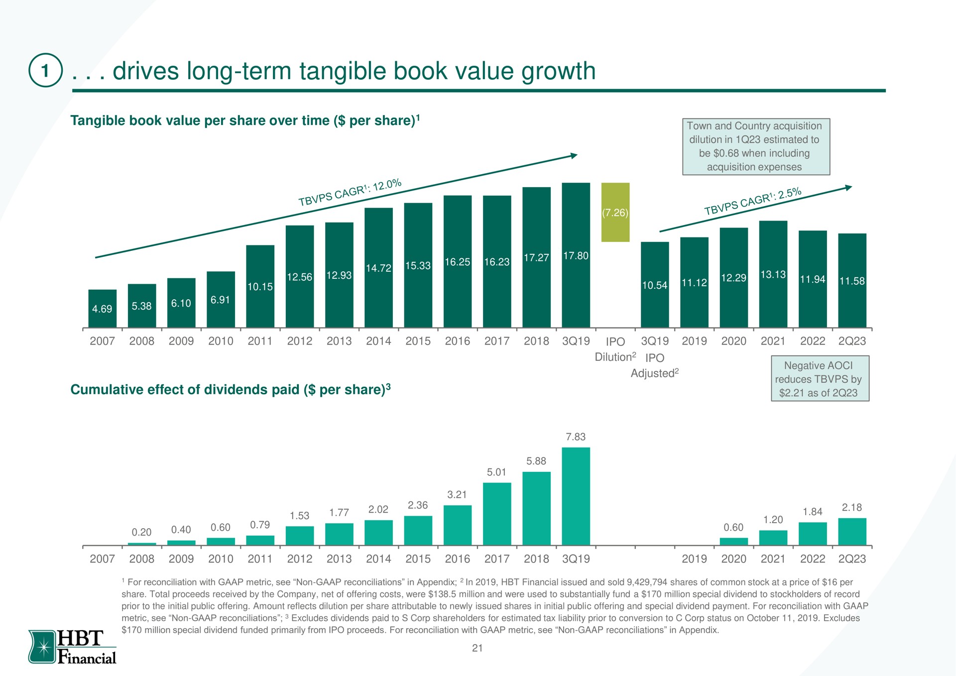 drives long term tangible book value growth wer tees ies me to | HBT Financial