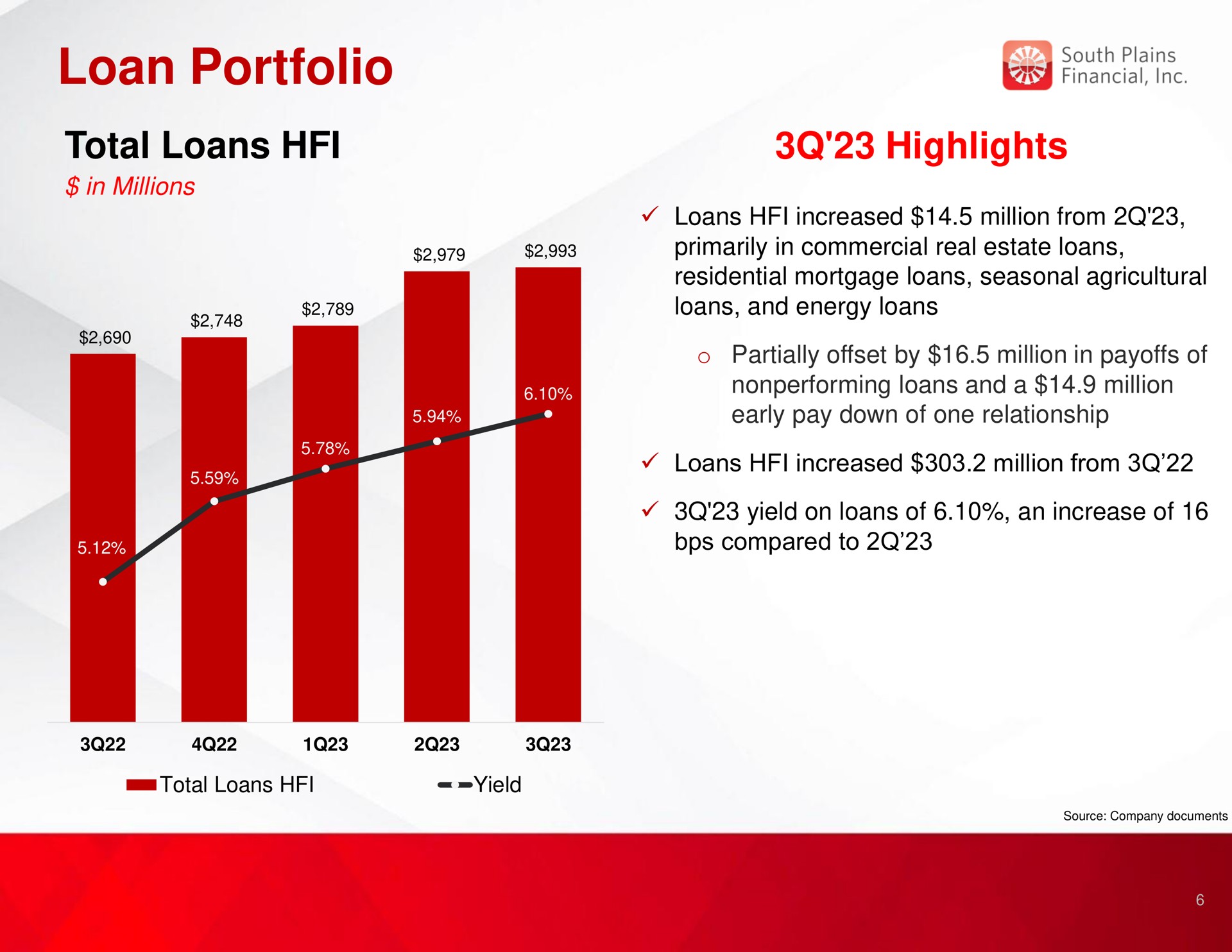 loan portfolio total loans highlights | South Plains Financial