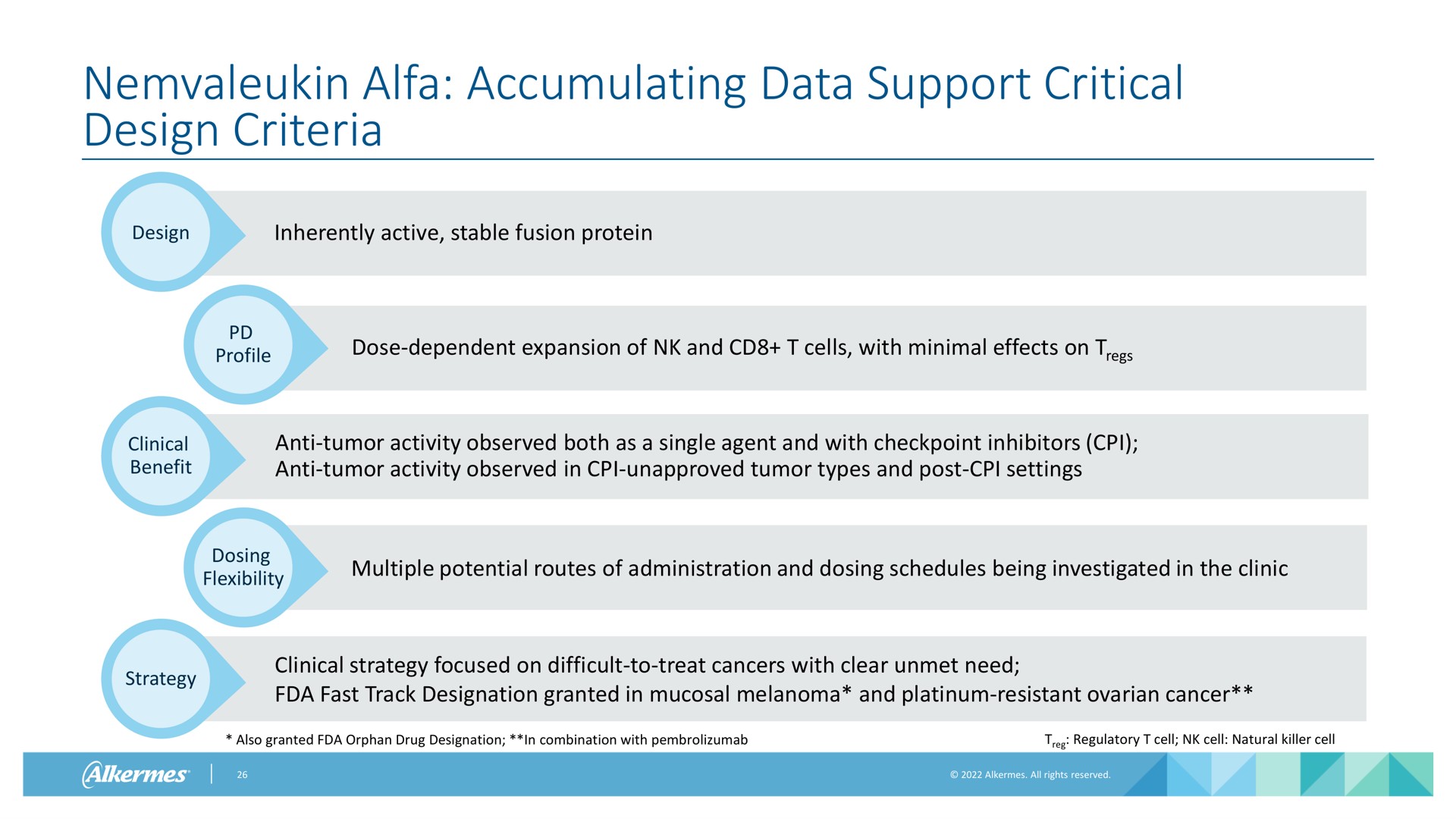 alfa accumulating data support critical design criteria | Alkermes