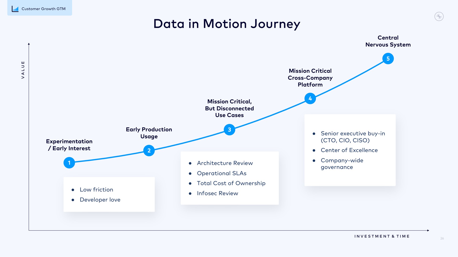 data in motion journey | Confluent