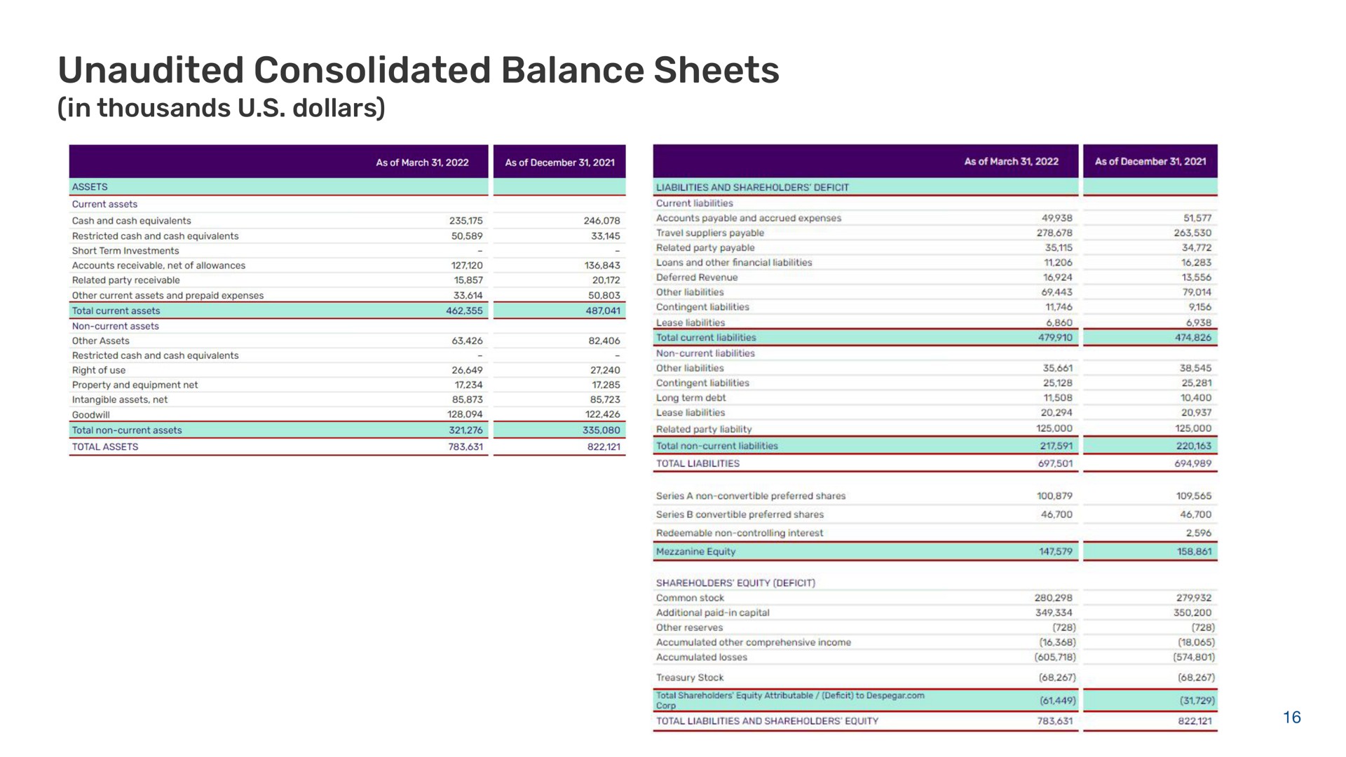 unaudited consolidated balance sheets | Despegar