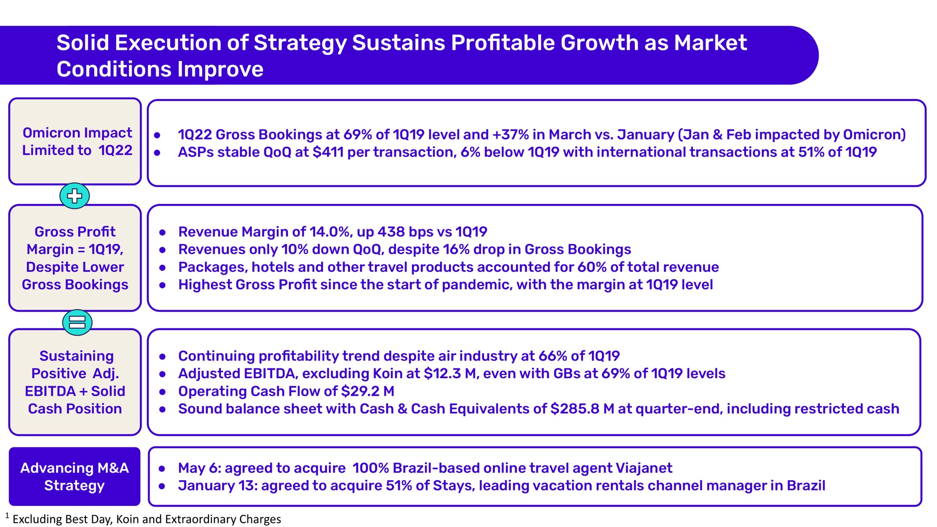 solid execution of strategy sustains pro table growth as market conditions improve profitable | Despegar