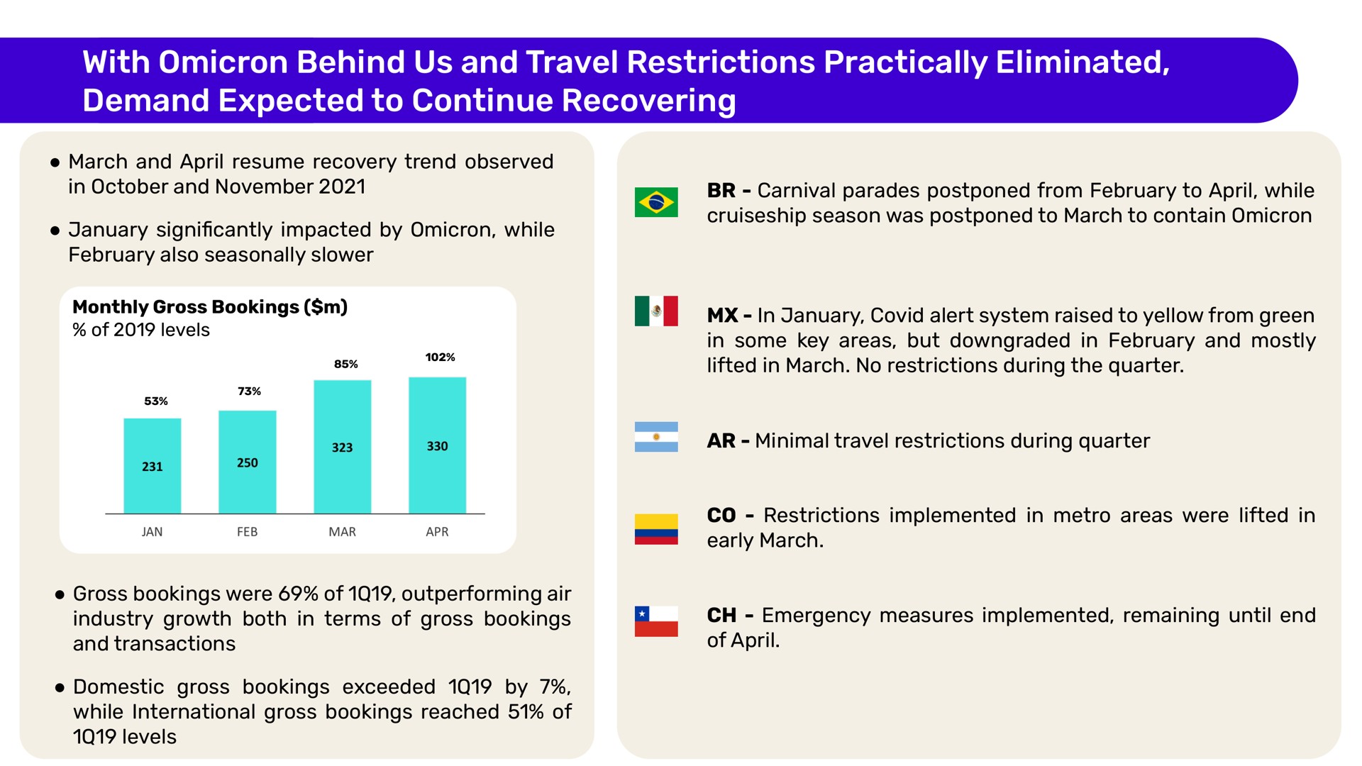 with omicron behind us and travel restrictions practically eliminated demand expected to continue recovering | Despegar