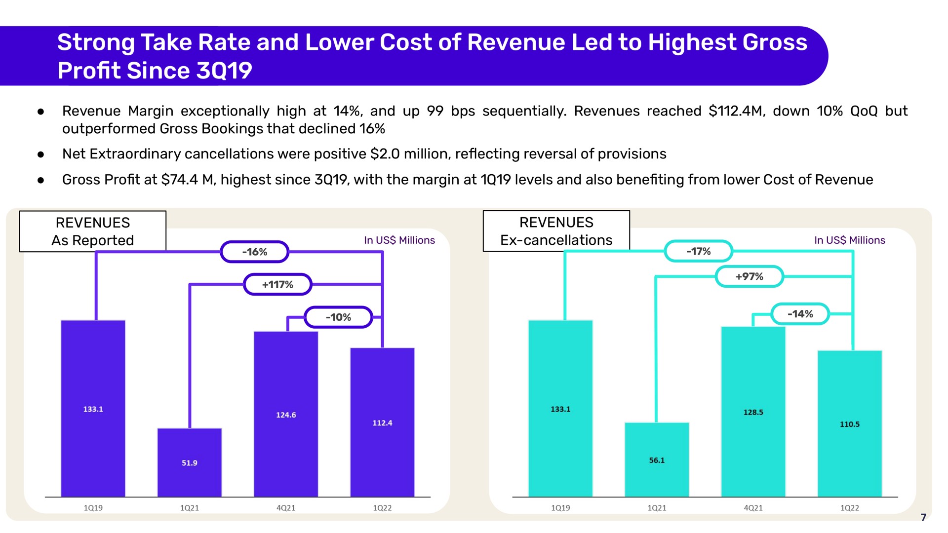 strong take rate and lower cost of revenue led to highest gross pro since profit | Despegar
