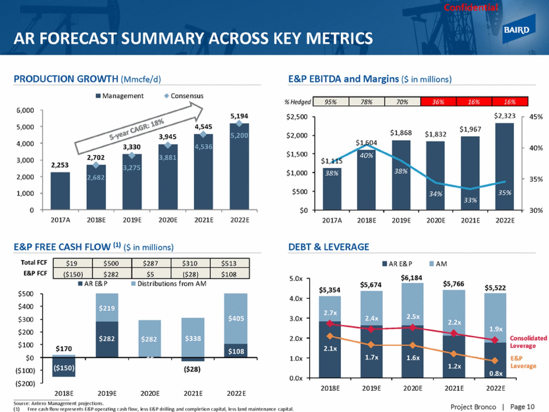 forecast summary across key metrics | Baird