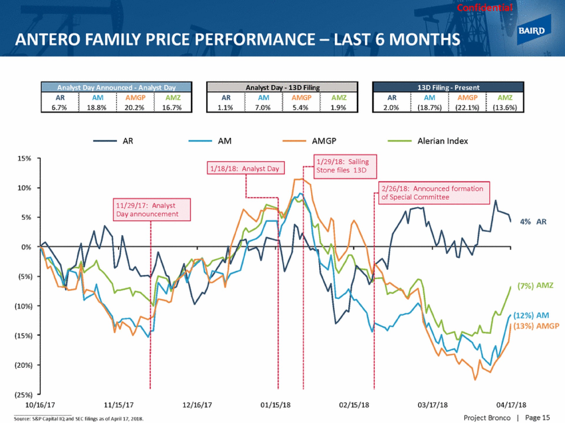 family price performance last months a | Baird