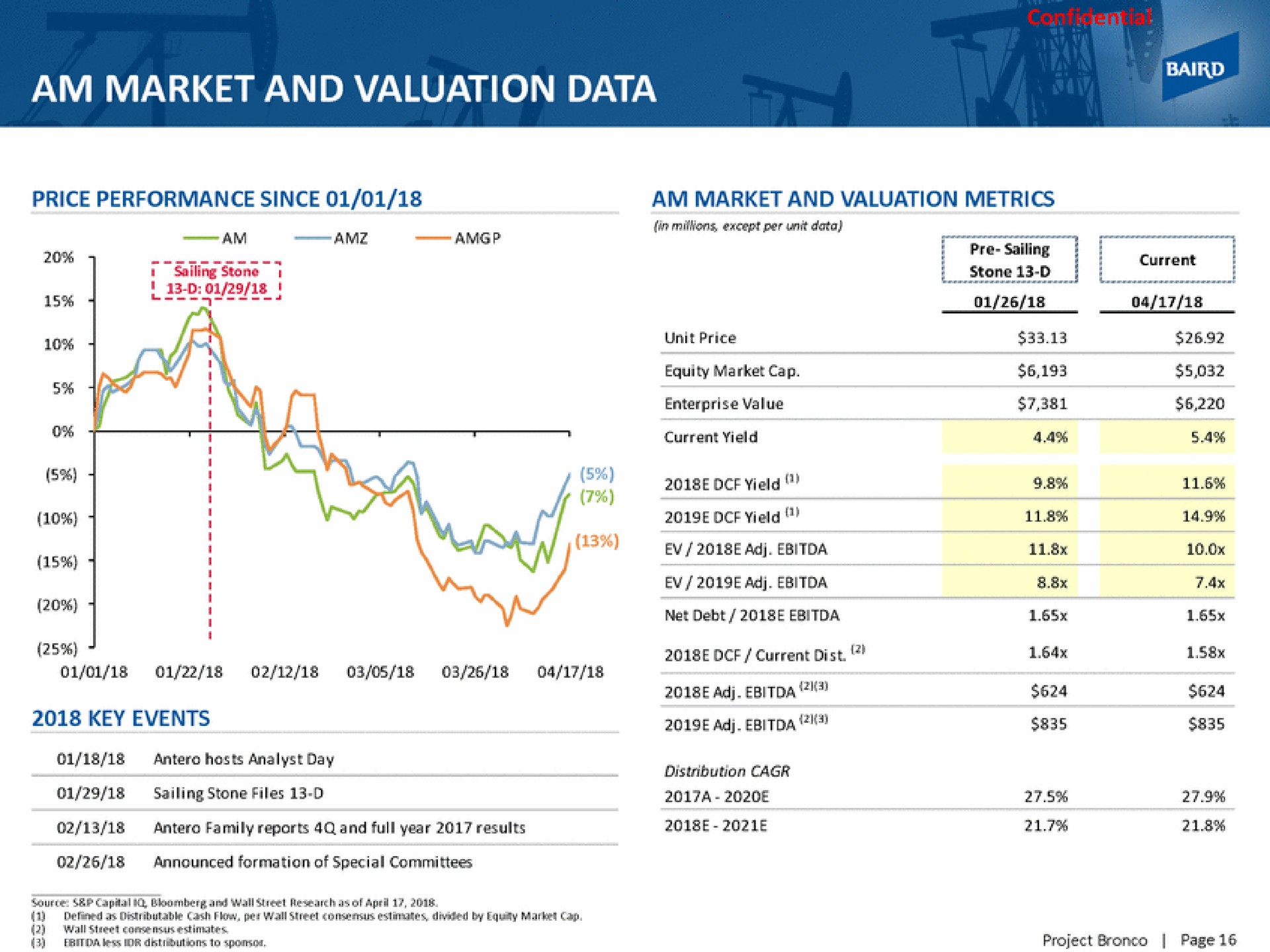 am market and valuation data | Baird