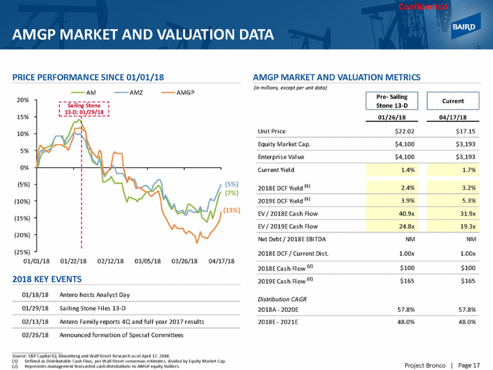 market and valuation data | Baird