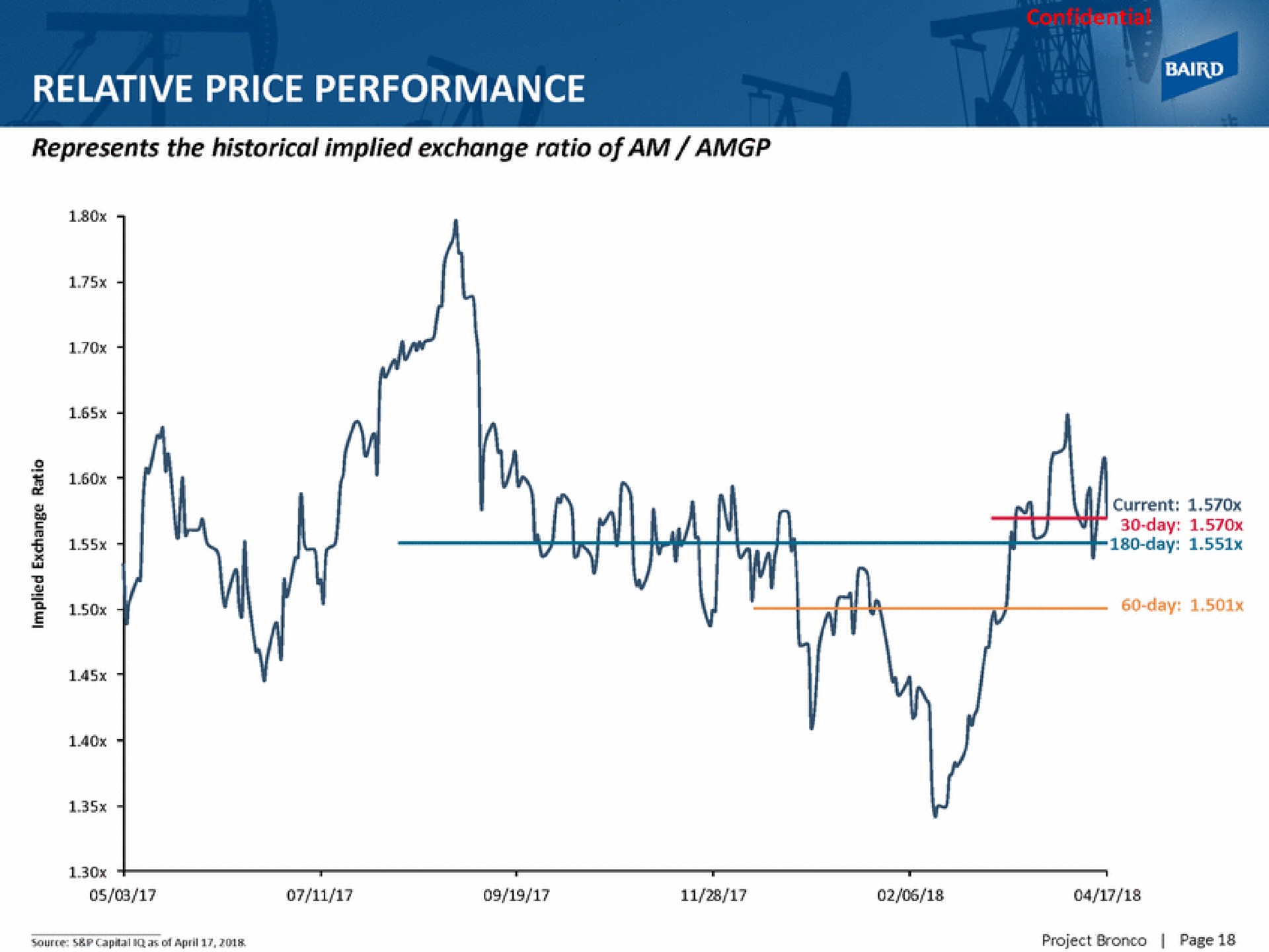 relative price performance | Baird