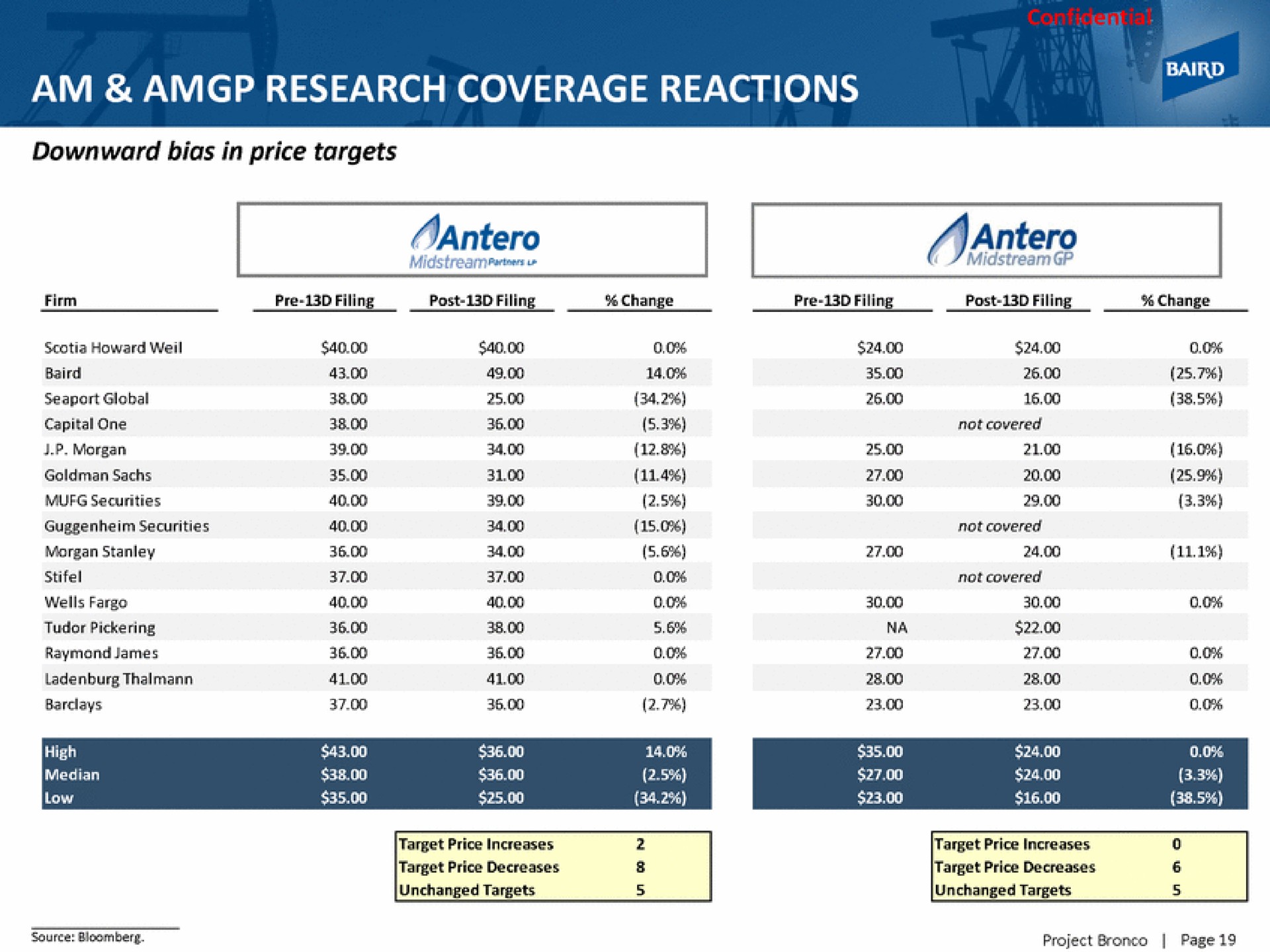 am research coverage reactions | Baird