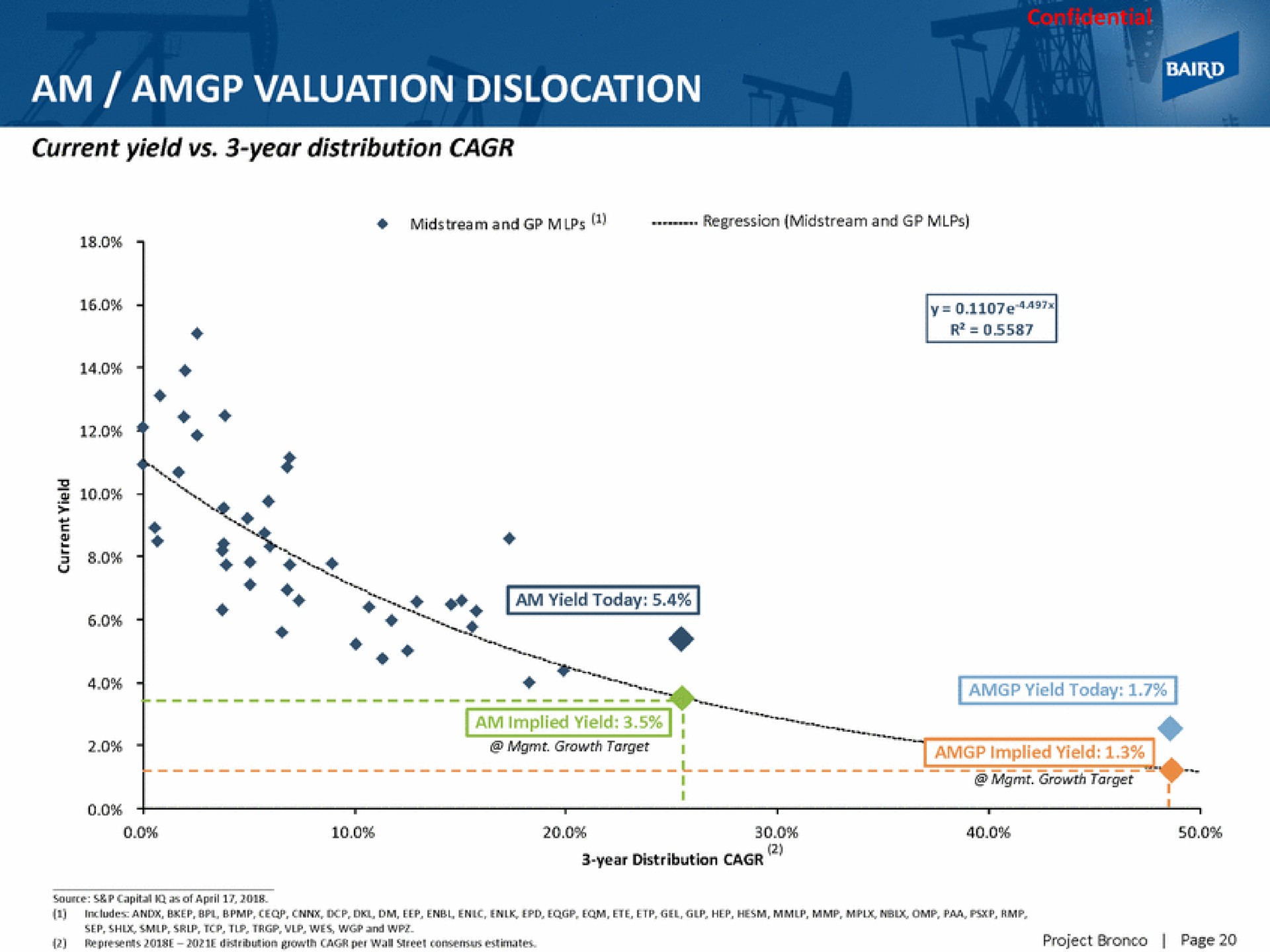 am valuation dislocation | Baird