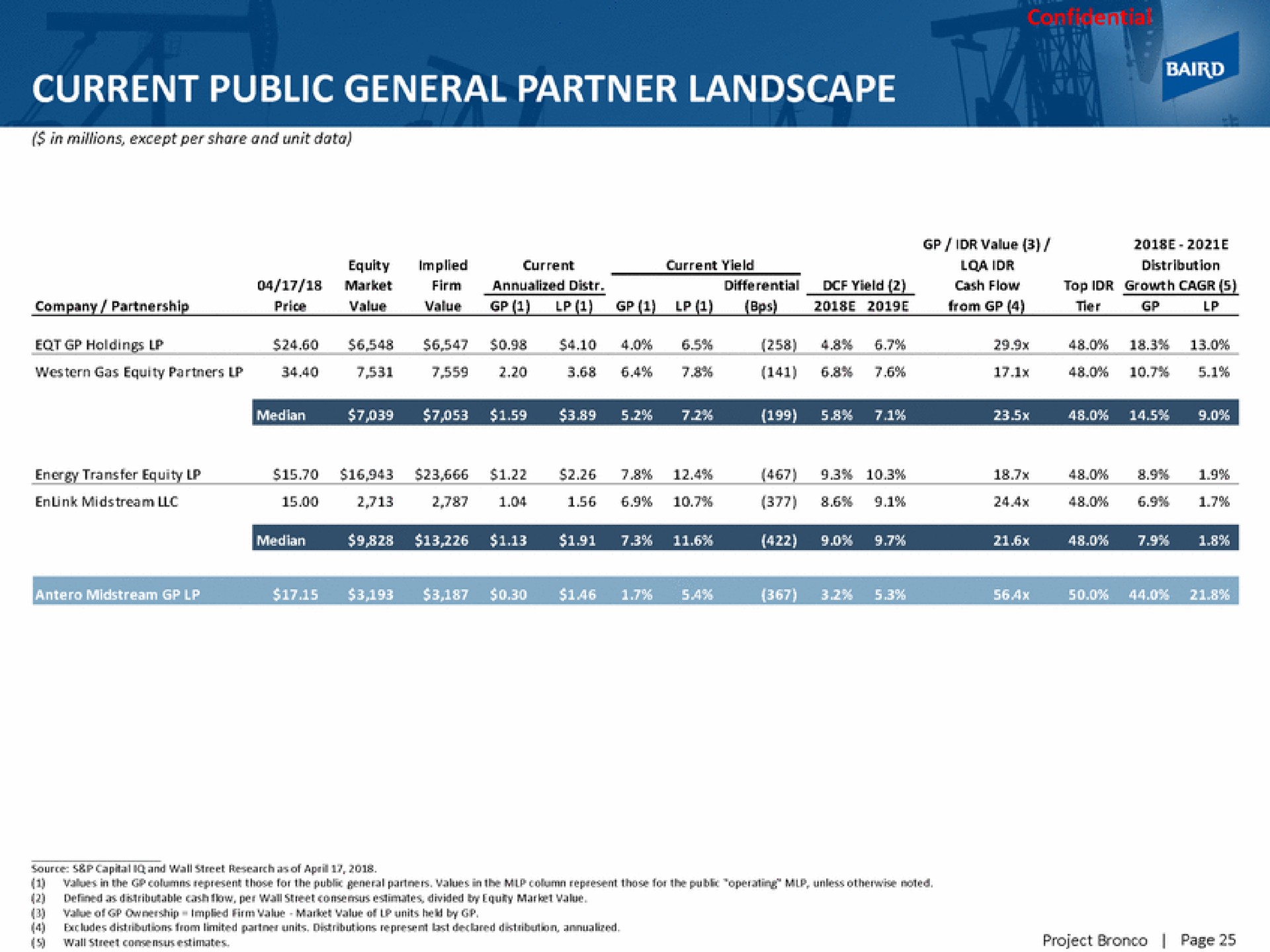 current public general partner landscape | Baird