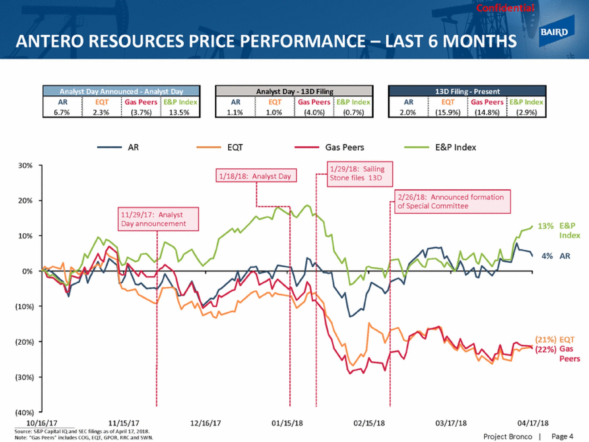 resources price performance last months ses i i i | Baird