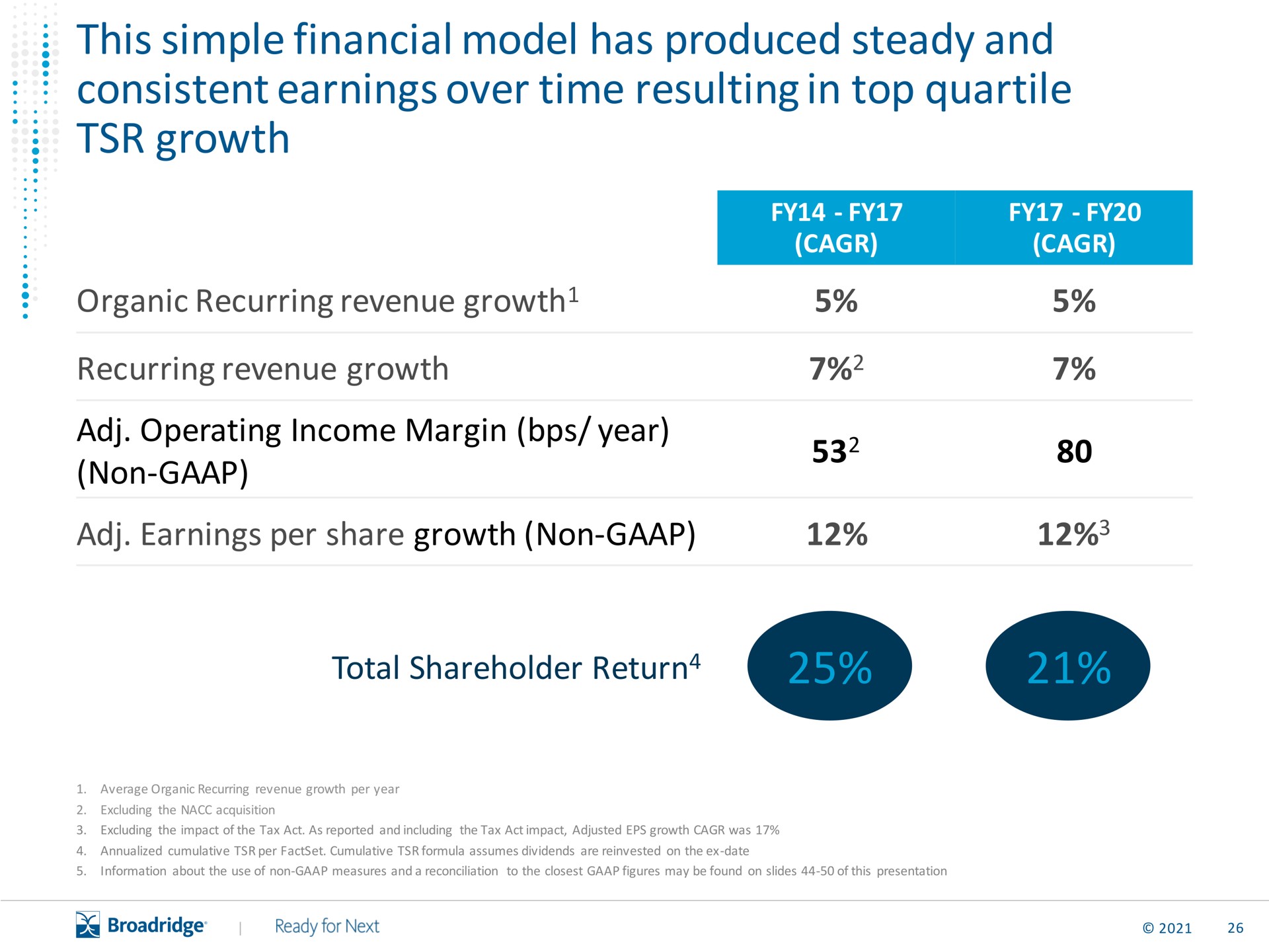 this simple financial model has produced steady and consistent earnings over time resulting in top quartile growth | Broadridge Financial Solutions
