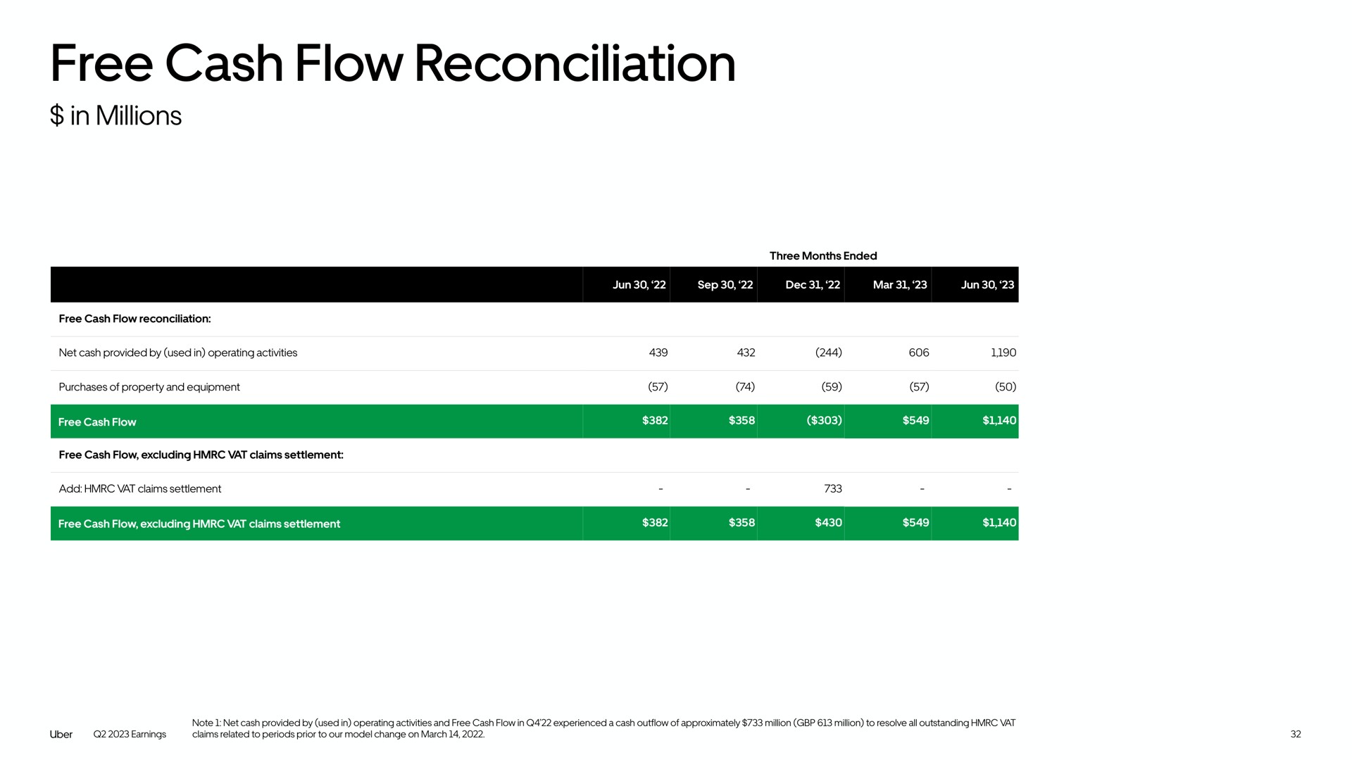 free cash flow reconciliation | Uber