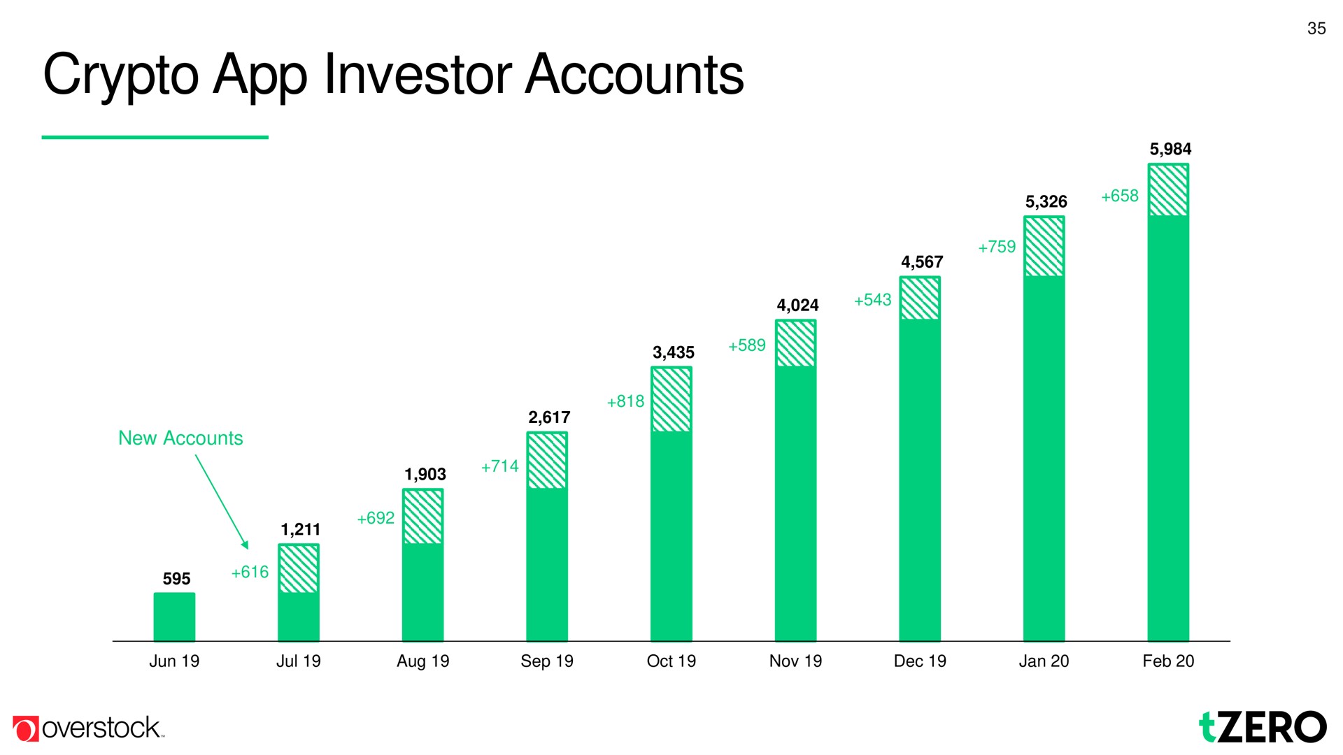 investor accounts | Overstock