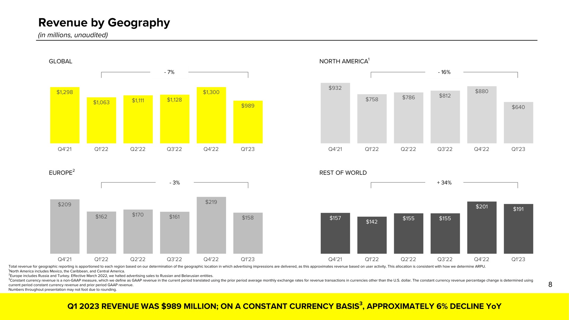 revenue by geography | Snap Inc