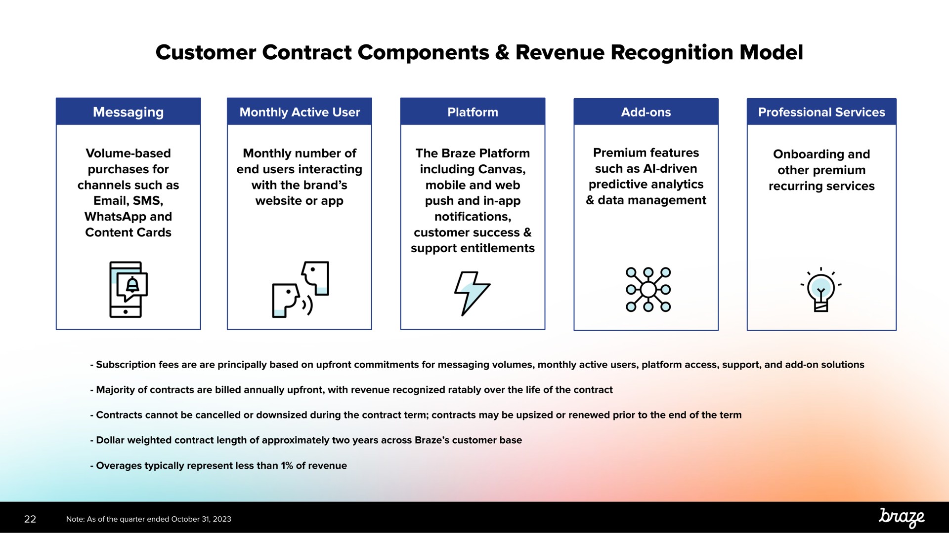 customer contract components revenue recognition model | Braze