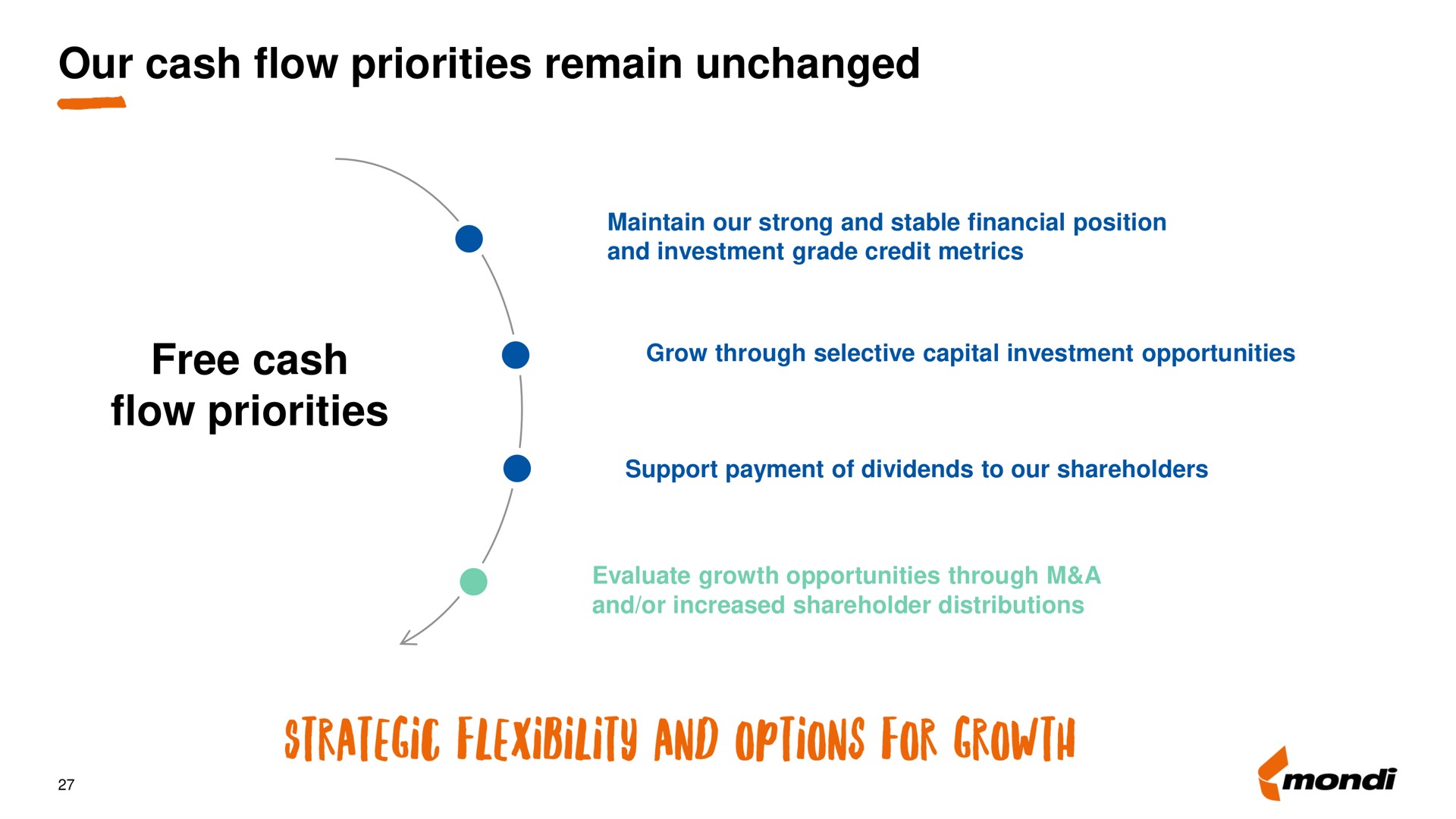 our cash flow priorities remain unchanged free cash flow priorities strategic flexibility and options for growth | Mondi