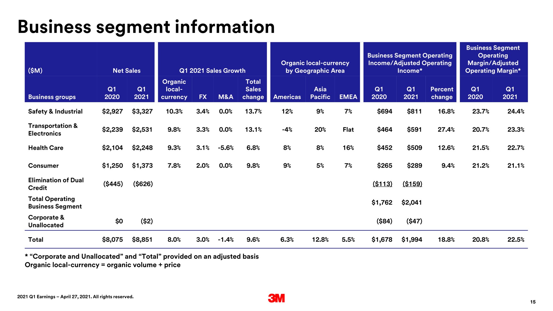 business segment information | 3M