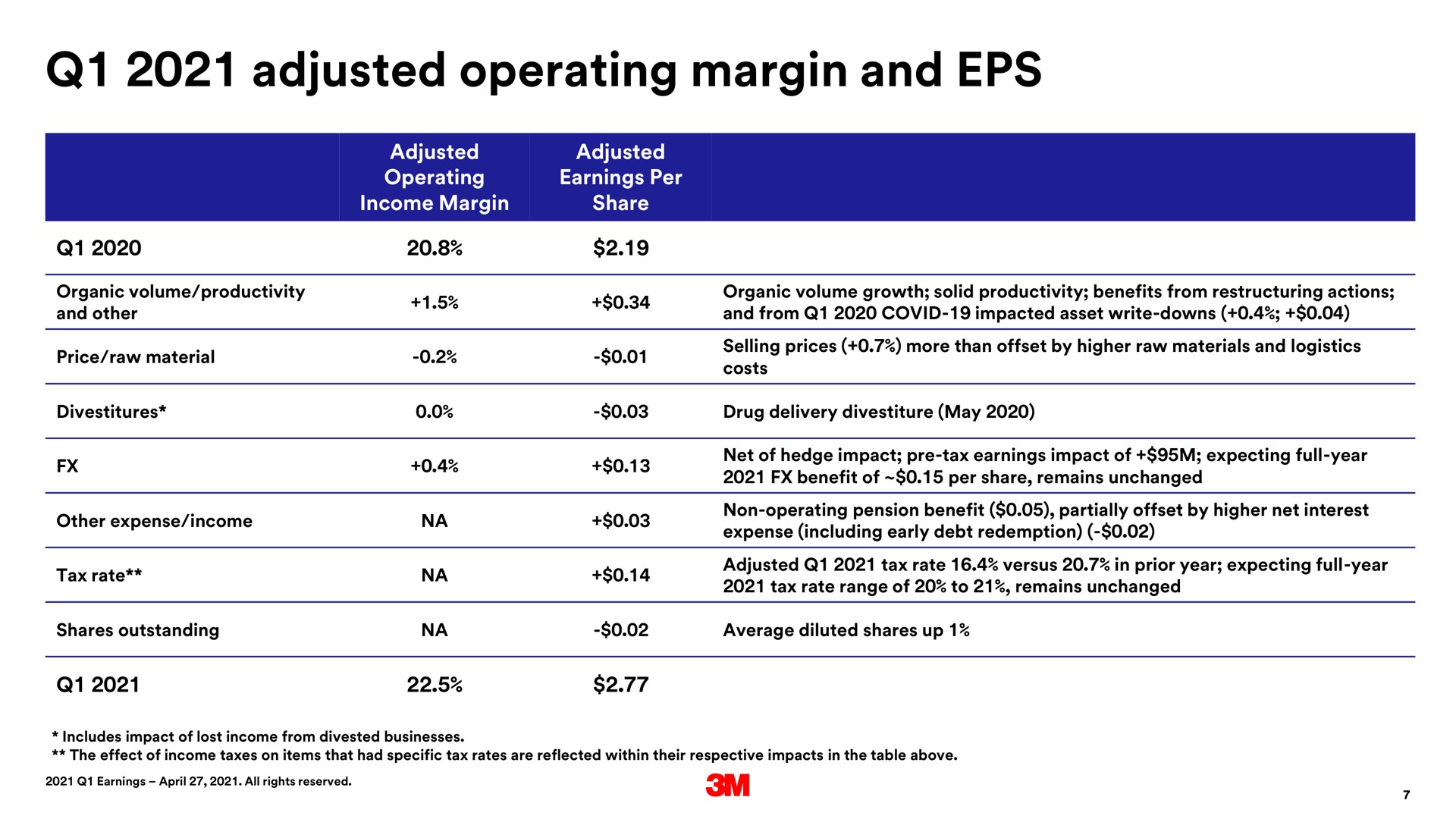 adjusted operating margin and | 3M