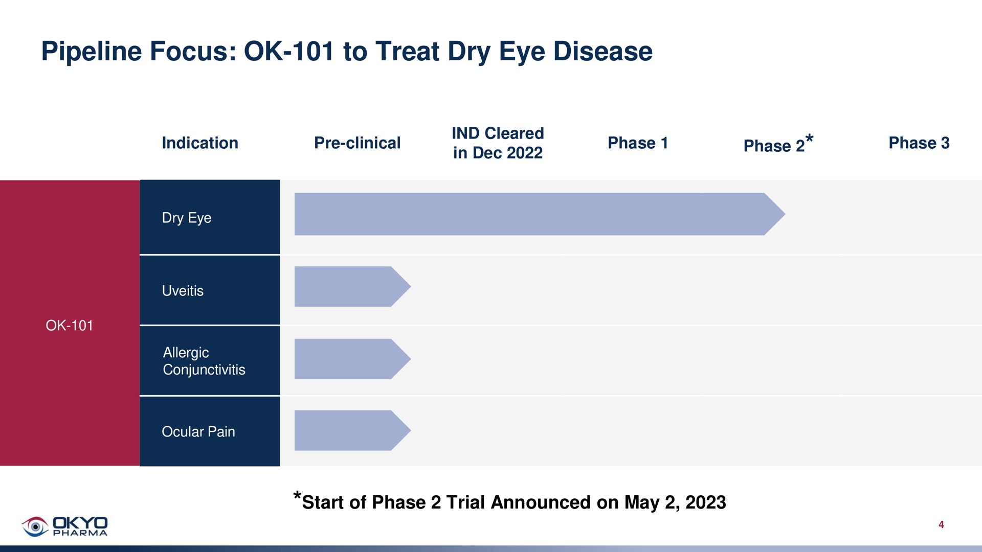 pipeline focus to treat dry eye disease | OKYO Pharma