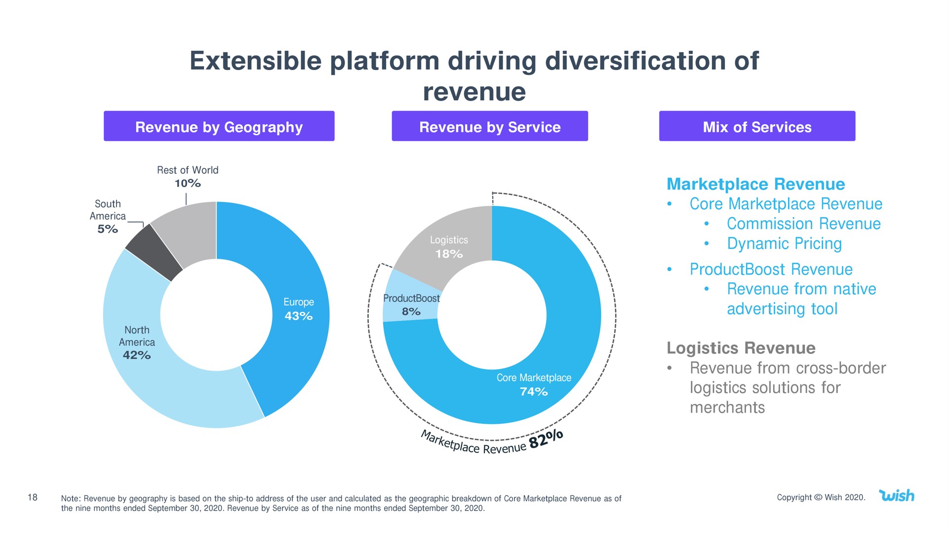 extensible platform driving diversification of revenue | Wish