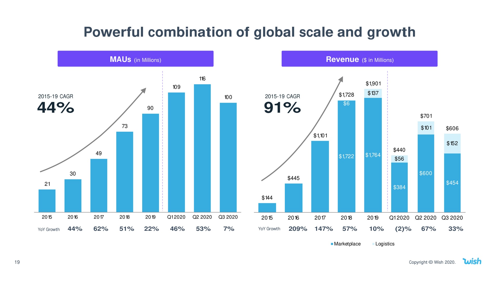 powerful combination of global scale and growth | Wish