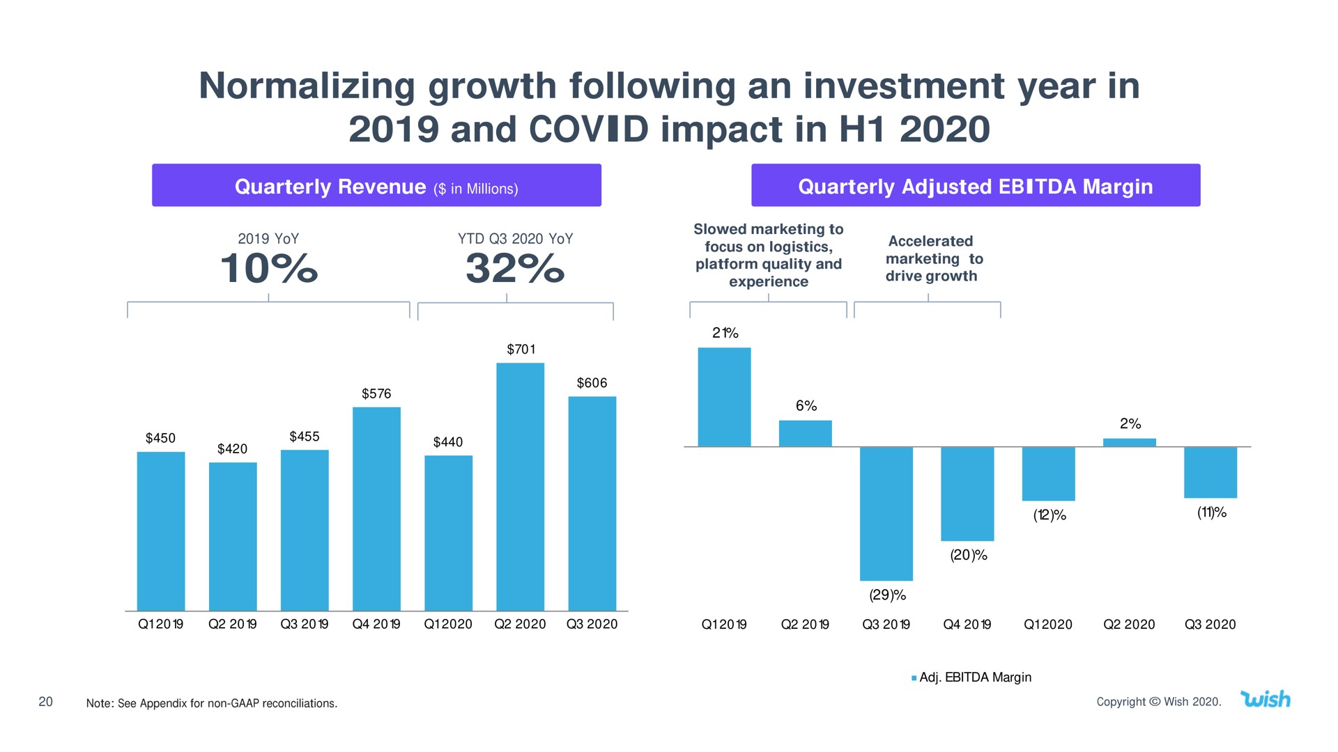 normalizing growth following an investment year in and covid impact in | Wish