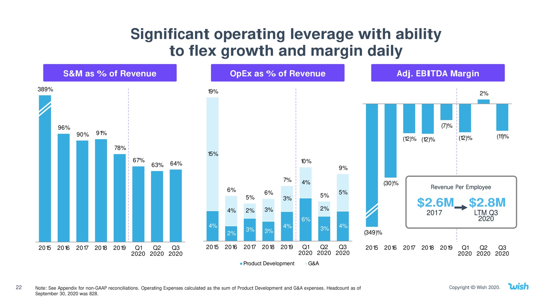 significant operating leverage with ability to flex growth and margin daily | Wish