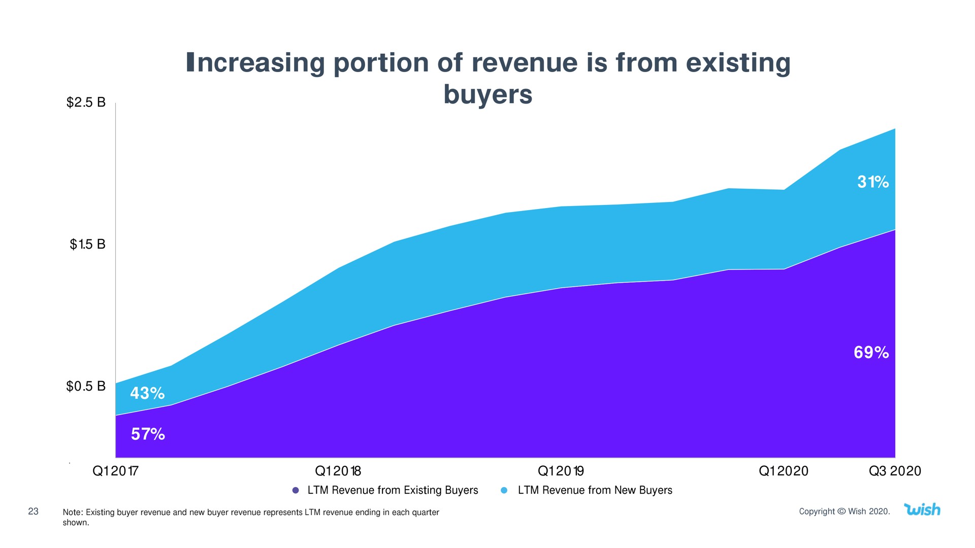 increasing portion of revenue is from existing buyers | Wish